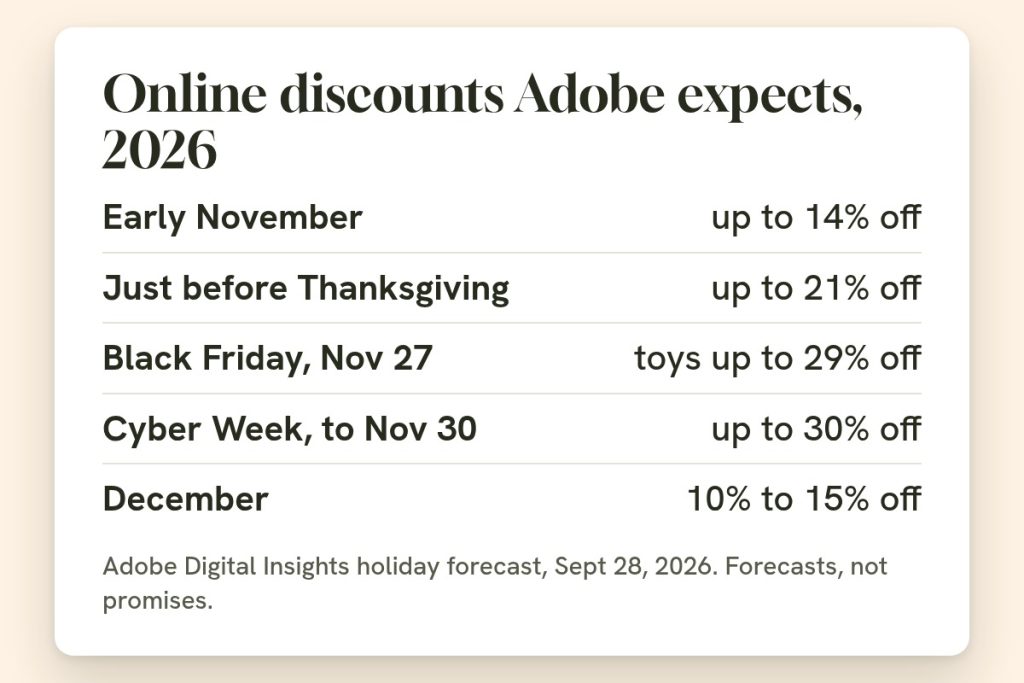 Online discounts Adobe expects in 2026: up to 14% off in early November, up to 21% just before Thanksgiving, toys up to 29% off on Black Friday, Nov 27, up to 30% over Cyber Week to Nov 30, and 10% to 15% in December. Adobe forecast, Sept 28, 2026.