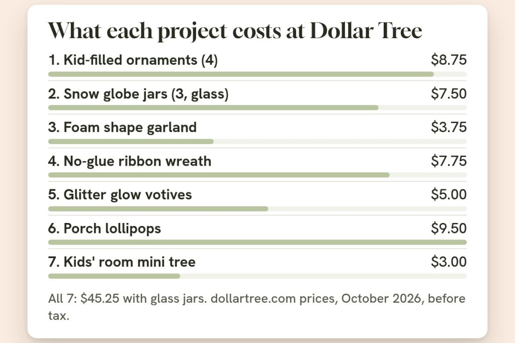 Bar chart of what each Dollar Tree project costs at October 2026 prices before tax: kid-filled ornaments $8.75, snow globe jars with glass jars $7.50, foam shape garland $3.75, no-glue ribbon wreath $7.75, glitter glow votives $5.00, porch lollipops $9.50, kids' room mini tree $3.00; all seven $45.25 with glass jars.