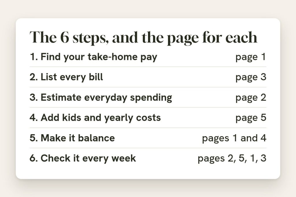 The six steps to a first budget and the planner page for each: 1, find your take-home pay, page 1; 2, list every bill, page 3; 3, estimate everyday spending, page 2; 4, add kids and yearly costs, page 5; 5, make it balance, pages 1 and 4; 6, check it every week, pages 2, 5, 1 and 3.