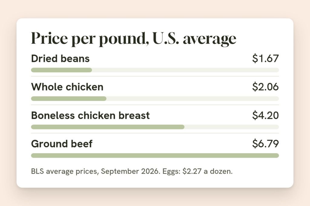 Bar chart of U.S. average prices per pound in September 2026: dried beans $1.67, whole chicken $2.06, boneless chicken breast $4.20, ground beef $6.79. Eggs were $2.27 a dozen. Source: BLS.