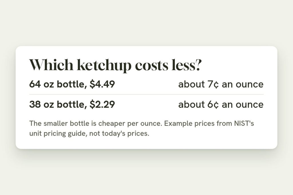 Unit price comparison: a 64 ounce ketchup bottle at $4.49 is about 7 cents an ounce, a 38 ounce bottle at $2.29 is about 6 cents an ounce, so the smaller bottle costs less per ounce. NIST example prices.