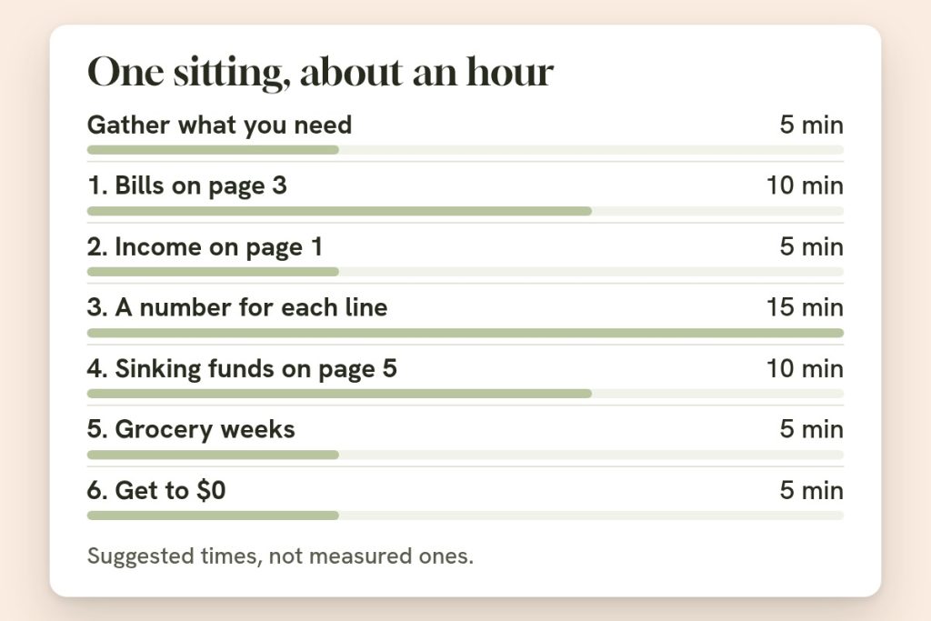 Suggested times for planning a month in one sitting, about 55 minutes in all: gather what you need 5 minutes, bills on page 3 10 minutes, income on page 1 5 minutes, a number for each line 15 minutes, sinking funds on page 5 10 minutes, grocery weeks 5 minutes, get to $0 5 minutes.